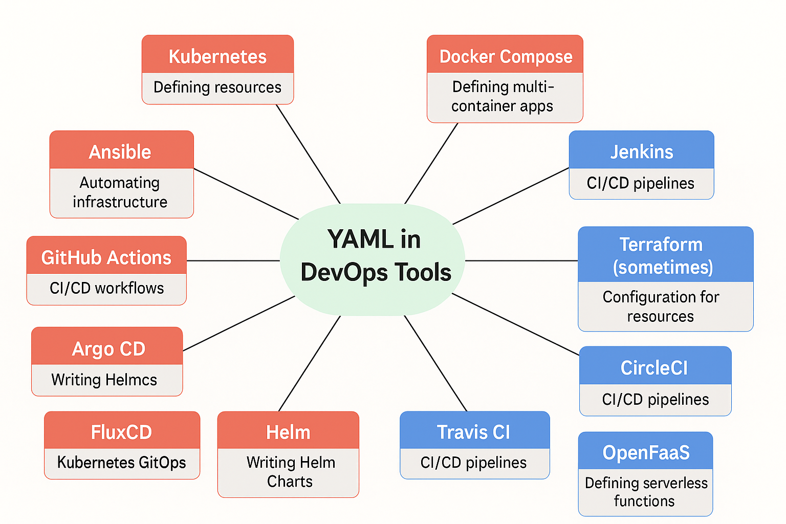 YAML in DevOps Tools